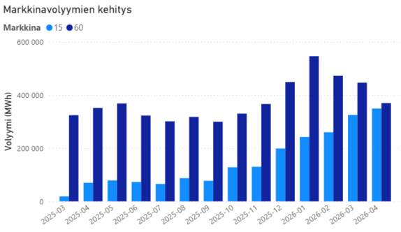 Kuva 1: Intraday-markkinan volyymien kehitys Suomessa 1.3.2025-28.4.2026, lähde: Nordpool 