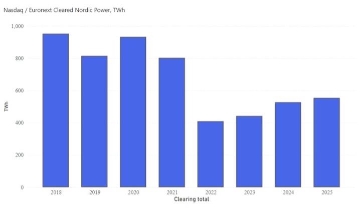 Sähkönjohdannaiskaupan muutos vuosina 2018–2025.